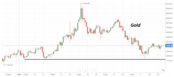 К утру четверга нефть марки Brent потеряла от максимумов месяца около 6%